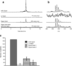 The combined total of carryover funds and current year funding that will be available for obligation in the current budget year. Minimizing Carry Over In An Online Pepsin Digestion System Used For The H D Exchange Mass Spectrometric Analysis Of An Igg1 Monoclonal Antibody Springerlink