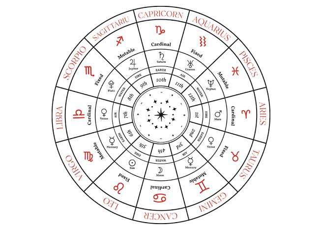 The Zodiac Wheel: Aries marks the start, AI generated