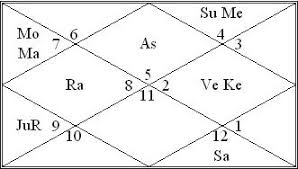 Vedic Astrology Readings Of Malavya Yoga Venus Birth