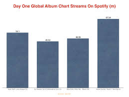 how is taylor swifts new album lover performing on spotify