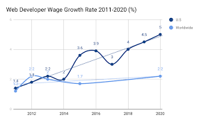 Web Developers Salary Expert Predictions For 2018 2020 Compared to web designers, web developers must know how to code and are focused on the function of a website or application.
