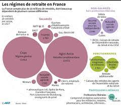 Quelques rares entreprises constituent un capital pour la retraite des salari s qu ils. Retraites Les Regles En Vigueur Pour Les Principaux Regimes Public Senat