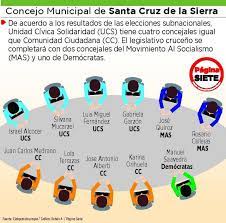 Ver más jhonny fernández y gary áñez en un final cerrado por la alcaldía cruceña. Institucionalidad Y Auditoria Los Retos Para El Fragmentado Concejo Cruceno Diario Pagina Siete