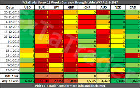 forex strength and comparison for week 7 2017 analytics