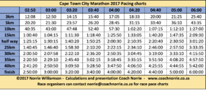 Cape Town Marathon Pacing Charts Free Download Coach Norrie