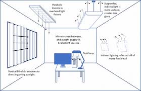 Office Lighting Direct And Indirect Lighting Glare Kovacs 2015 Download Scientific Diagram