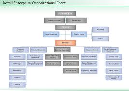 Retail Organizational Chart Organizational Chart