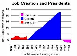 Comparing The Presidents On Job Creation