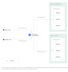The transmission control protocol (tcp) is one of the main protocols of the internet protocol suite. Tcp Proxy Load Balancing Overview Google Cloud