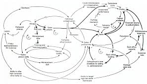 Causal Loop Diagram Wikipedia Systems Thinking Causal Systems Theory