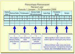 Melainkan, jika berbeda posisi antara debit dan kredit maka akan mengurangi saldo yang akan dicatat pada neraca saldo disesuaikan. Bentuk Neraca Lajur 10 Kolom Dan 12 Kolom Serta Penjelasan Lengkap