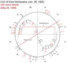 astrological chart of ellen degeneres and anne heche