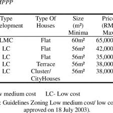 Thispaper will discuss the general scenario of housing in malaysia particularly the lowmedium cost housing. Pdf Houses Design Of Low Cost Housing In Malaysia