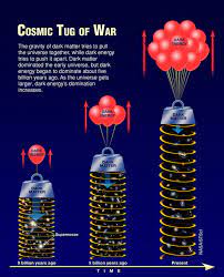The success of the dark matter theory to solve each of these problems convinces most physicists that dark matter is real. Dark Energy Vs Dark Matter Hetdex
