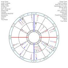Justin Trudeau A Toxic Political Scandal Astroinform