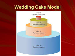 Today S Agenda Wedding Cakes And Funnels Categories Of Crime Criminal Acts Specific Types Formative Assessment Formative Assessment Ppt Download