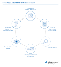 The gateways can listen to multiple frequencies simultaneously, in every spreading factor at each frequency. Lora Alliance Certification Wo Tuv Rheinland
