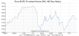 Euro Eur To Iceland Krona Isk Exchange Rates Today Fx