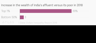 India's billionaires added $308 million a day in 2018, says Oxfam — Quartz  India