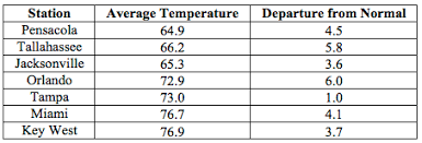 Check spelling or type a new query. Climate Summary For Florida March 2015 Florida Climate Center