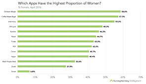 What are dating apps by age group? Conquer Love With These Crucial Dating App Statistics By Surveymonkey Intelligence Medium