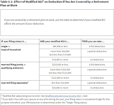 Counting your ira contributions as tax deductions depends on the traditional ira. Considering That I Am 69 Yrs Old With 401k Contri