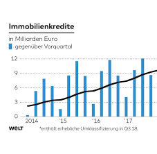 Banken Mussen Bei Immobilienkrediten Mehr Sicherheiten Verlangen Welt