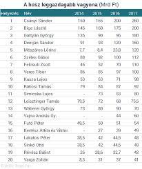 7 éve kilenc új szereplő tűnt fel a 100 leggazdagabb magyar listáján, amit továbbra is csányi sándor vezet. Megjelent A 100 As Lista A Leggazdagabb Magyarokrol Portfolio Hu