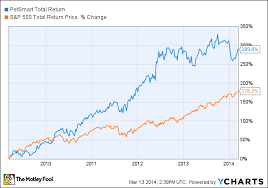 Petco Stock Chart Who Discovered Crude Oil