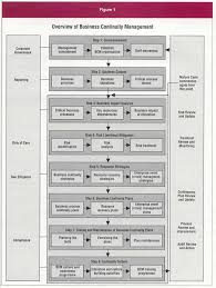 Business Continuity Team Organizational Chart Google Search Business Continuity Corporate Management Organizational Chart