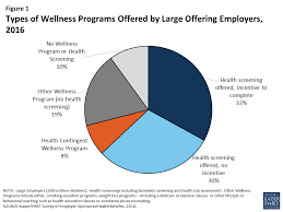 Changing Rules For Workplace Wellness Programs Implications