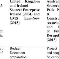 There are several types of tender practiced in malaysia. The Practice Of Tendering Process In Malaysia And Other Countries Download Table