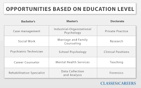 Our british psychological society (bps) accredited online msc psychology will equip you with the this master's degree is suitable, among others, for working professionals in big organizations and for. 13 A Career In Psychology Ideas Psychology Psychology Degree Psychology Careers