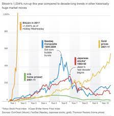 Create your watchlist to save your favorite quotes on nasdaq.com. Bitcoin Compared To Nasdaq Jpstocks And Gold Steemit