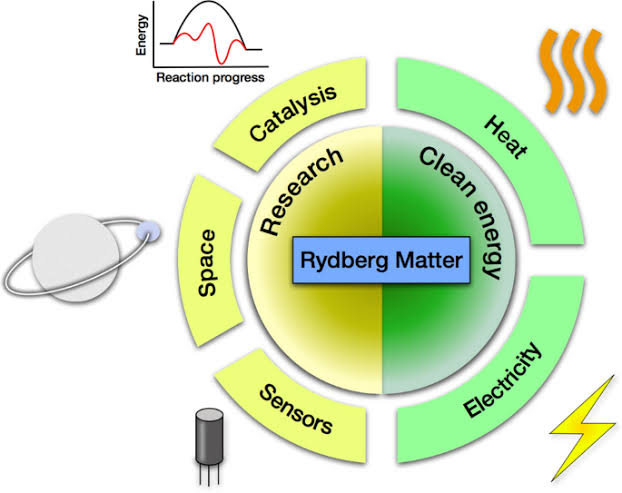 A Condensed Excited (Rydberg) Matter: Perspective and Applications | Journal of Cluster Science | Springer Nature Link