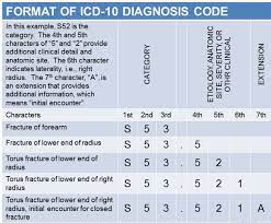 It contains codes for diseases, signs and symptoms, abnormal findings, complaints. What Are Icd 10 Codes And Why Are They Important For Doctors The Practo Blog For Doctors