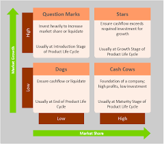 Boston Growth Share Bcg Matrix Diagram Draw A Bcg Matrix