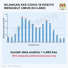 Statistik migrasi, malaysia, 2018 terdapat 1.6 peratus daripada penduduk berumur satu tahun dan lebih yang berhijrah pada tahun 2018. Kenyataan Akhbar 16 April 2020 Situasi Semasa Jangkitan Penyakit Coronavirus 2019 Covid 19 Di Malaysia From The Desk Of The Director General Of Health Malaysia