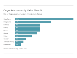 Maybe you would like to learn more about one of these? Oregon Auto Insurance Quotes Definitive Coverage Guide Autoinsurance Org