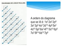 Diagrama de Linus Pauling - ppt carregar
