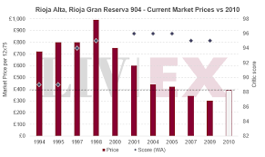 Rioja Alta Gran Reserva 904 2010 Released Liv Ex