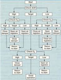 Natural Draft Heater Adjustment Flow Chart 3 Download