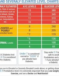 A1c Results Chart 2019