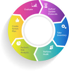 This policy applies to all electronic data created, stored, processed or transmitted by the university of florida, and the information systems used with that data. What Is Vendor Risk Management Complyassistant