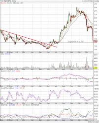 Nexttrade Fgv Market Over Reaction