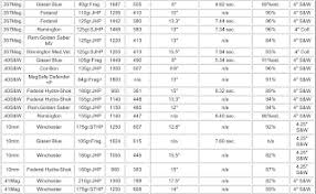 Ballistic Hunter Handgun Cartridge Power Chart