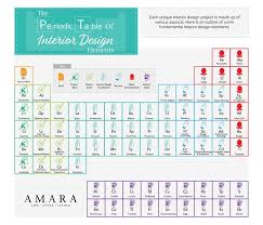 Data Chart How To Approach Interior Design Infographic
