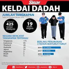 Kerajaan akan memohon untuk mengekstradisi enam rakyat malaysia yang ditahan di lapangan terbang antarabangsa hong kong kerana disyaki menyeludup dadah. 425 Warga Malaysia Jadi Keldai Dadah