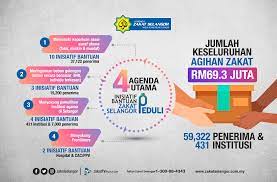 Maybe you would like to learn more about one of these? Lembaga Zakat Selangor Mais