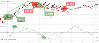 2 simple strategies for trading with the chaikin money flow